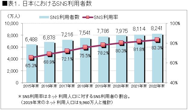 SNSの日本の利用者数