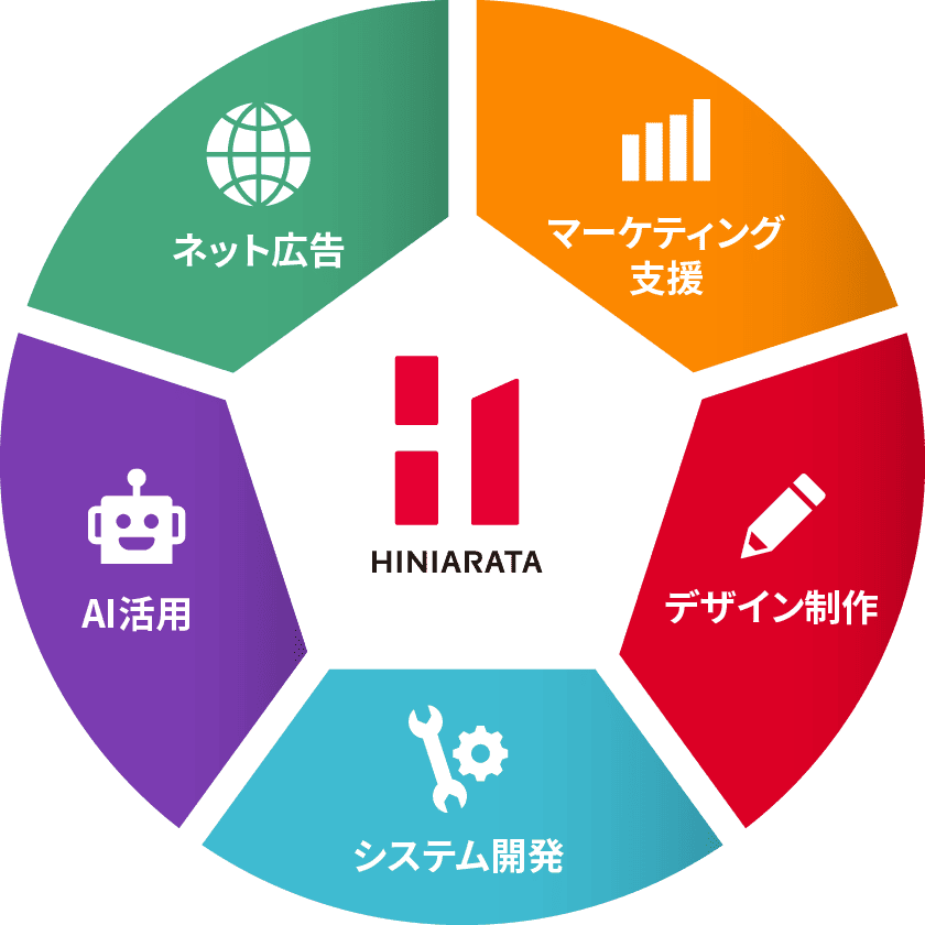 マーケティング支援、デザイン制作、システム開発、AI活用、ネット広告のグラフ